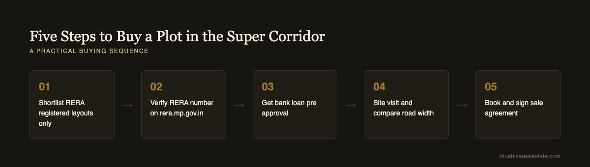 Five steps to buy a plot in Indore Super Corridor
