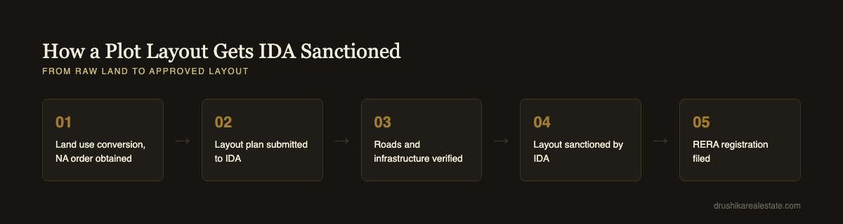 How a plot layout gets IDA sanctioned in Indore, step by step process