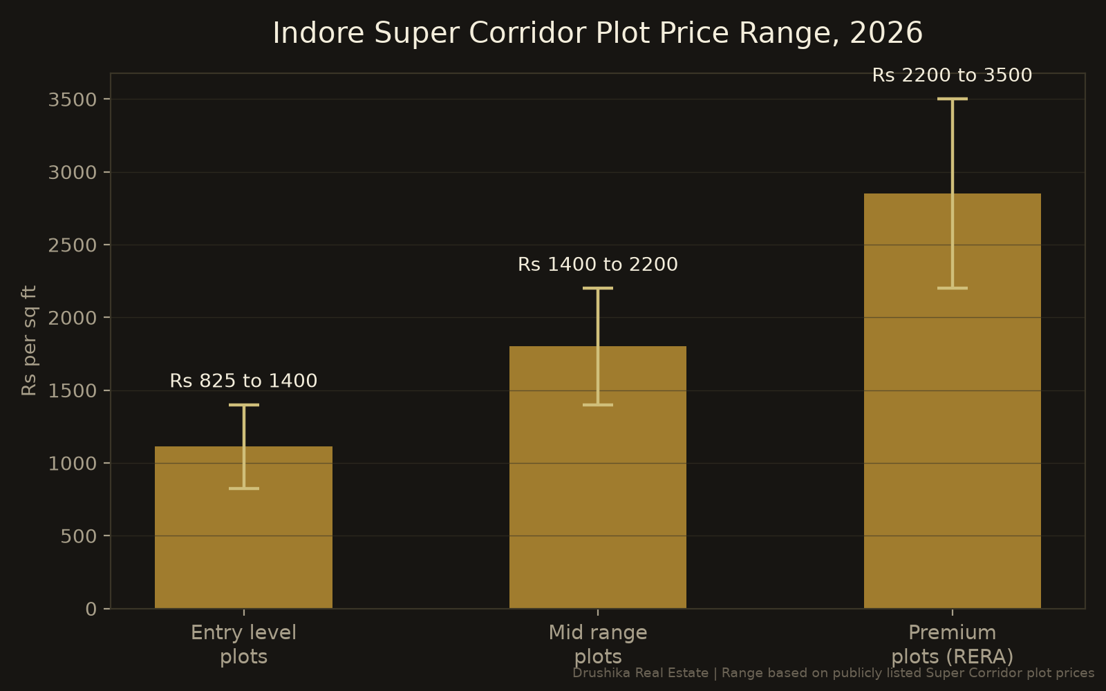 Indore Super Corridor plot price range chart 2026, entry level mid range premium RERA