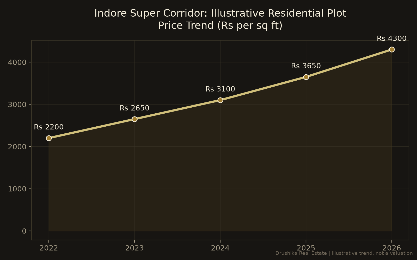 Indore Super Corridor illustrative residential plot price trend chart 2022 to 2026
