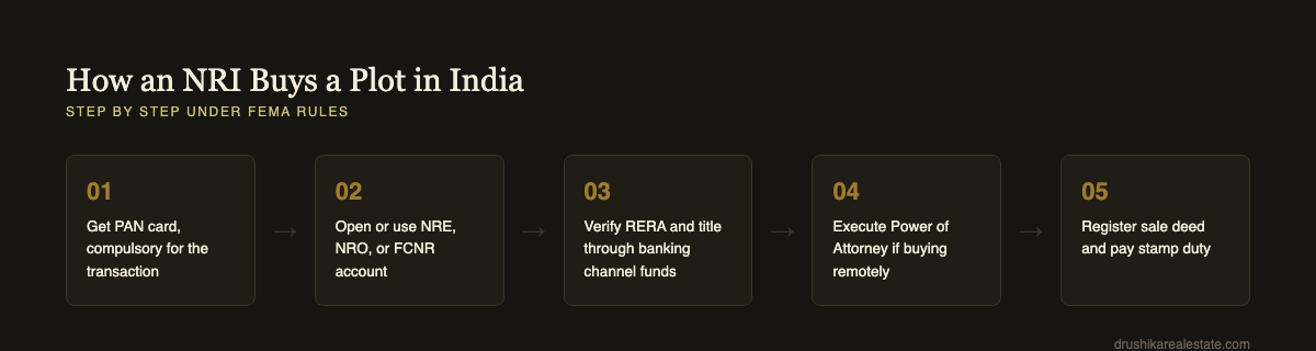 How an NRI buys a plot in India, step by step under FEMA rules