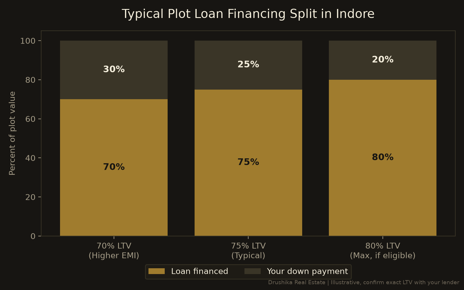 Plot loan financing split chart showing 70, 75 and 80 percent loan to value ratios