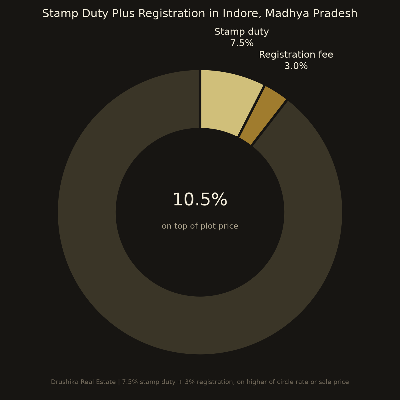 Stamp duty and registration fee breakdown for plots in Indore, 7.5 percent plus 3 percent