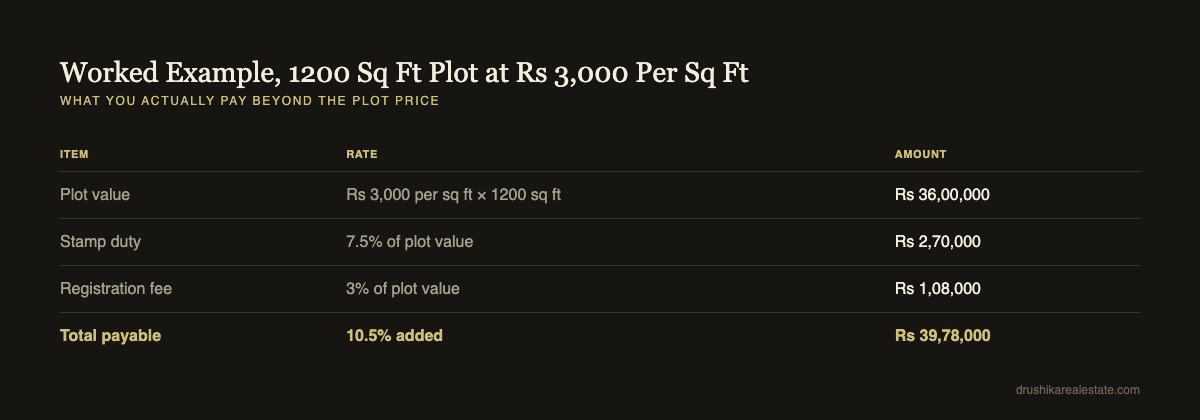 Worked example of stamp duty and registration cost for a 1200 square foot plot in Indore