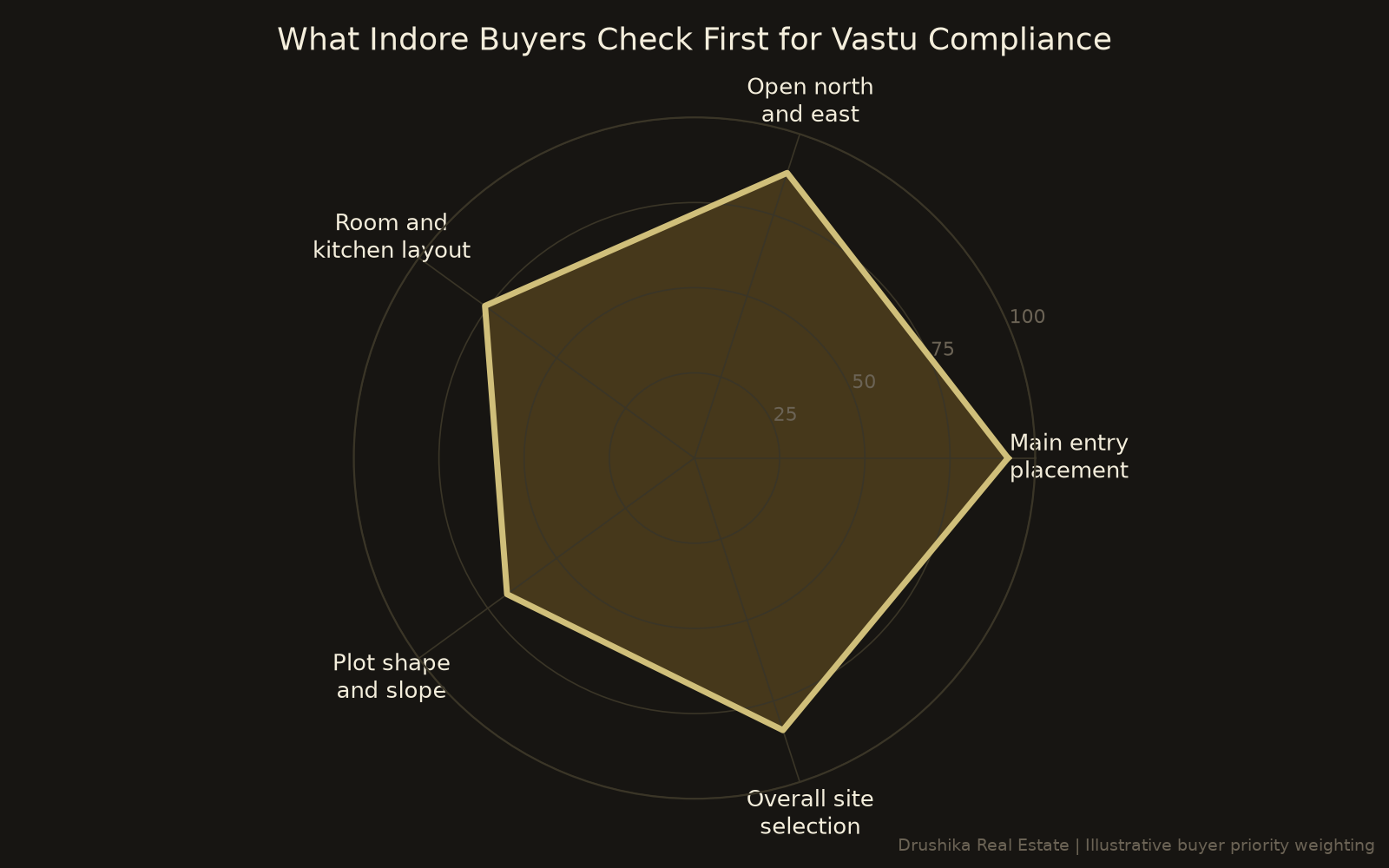 Radar chart showing what Indore buyers check first for Vastu compliance