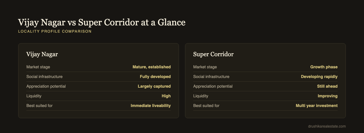 Vijay Nagar vs Super Corridor locality comparison at a glance