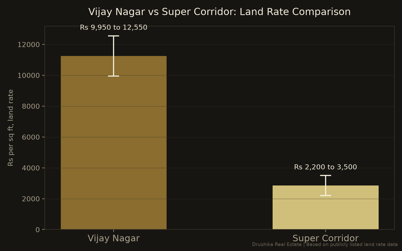 Vijay Nagar vs Super Corridor Indore land rate comparison chart