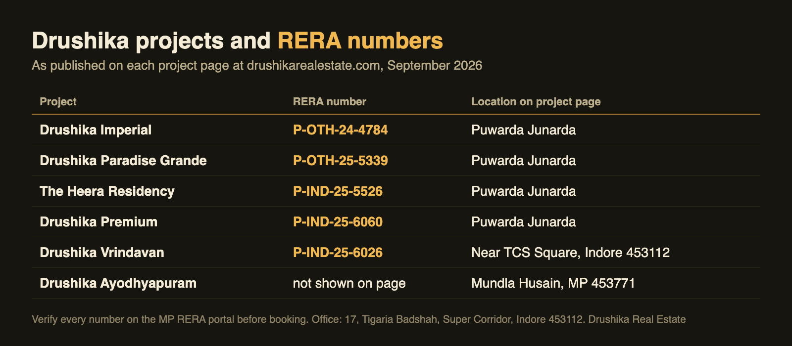 Table of Drushika Real Estate projects in Indore with RERA numbers and locations as published on each project page in September 2026