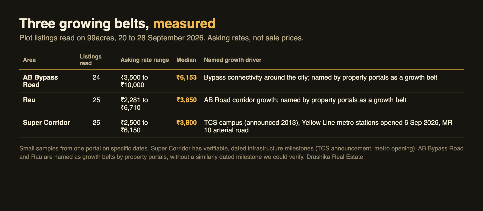 Table comparing plot asking rates in AB Bypass Road, Rau and Super Corridor Indore from 99acres listings, September 2026