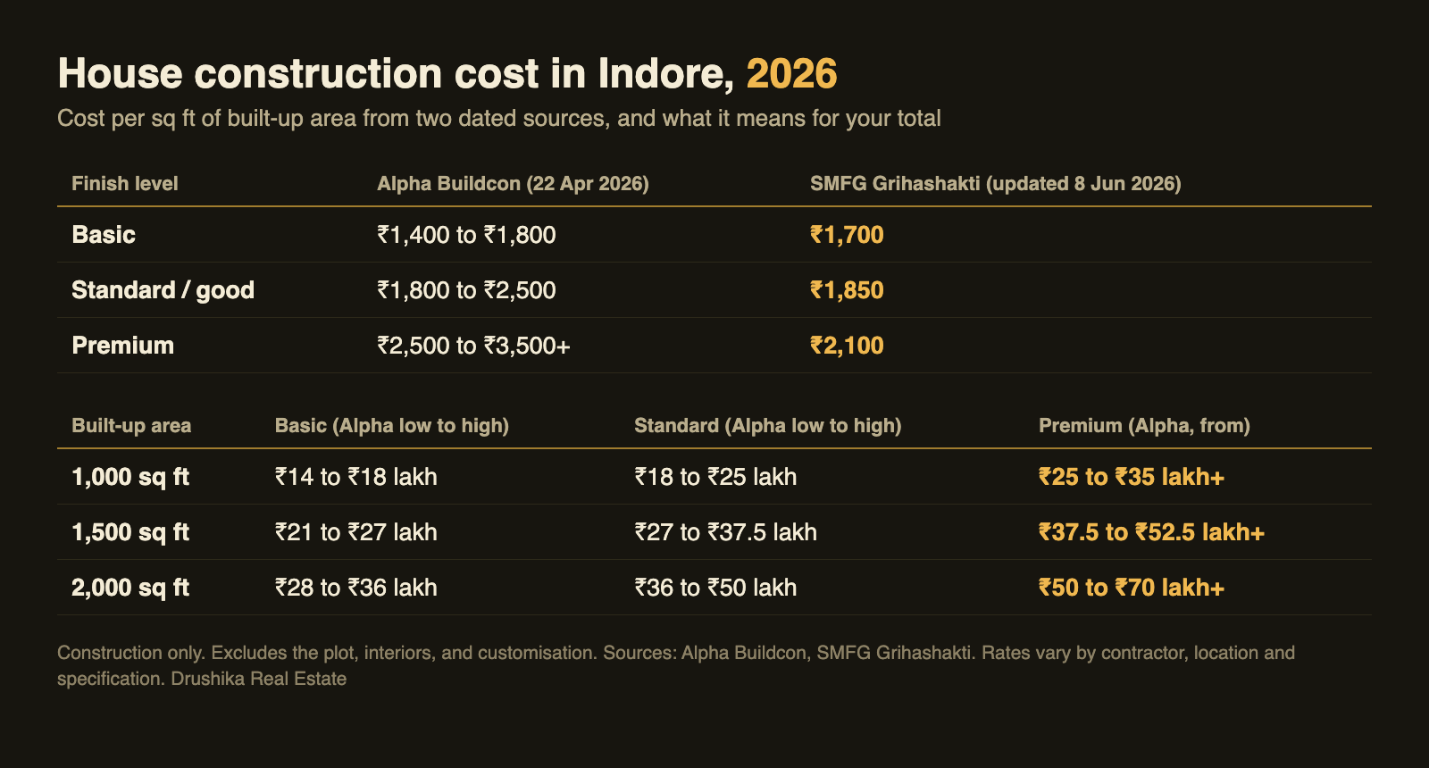Table of Indore house construction cost per sq ft in 2026 from Alpha Buildcon and SMFG Grihashakti, with total cost for 1,000, 1,500 and 2,000 sq ft built-up areas