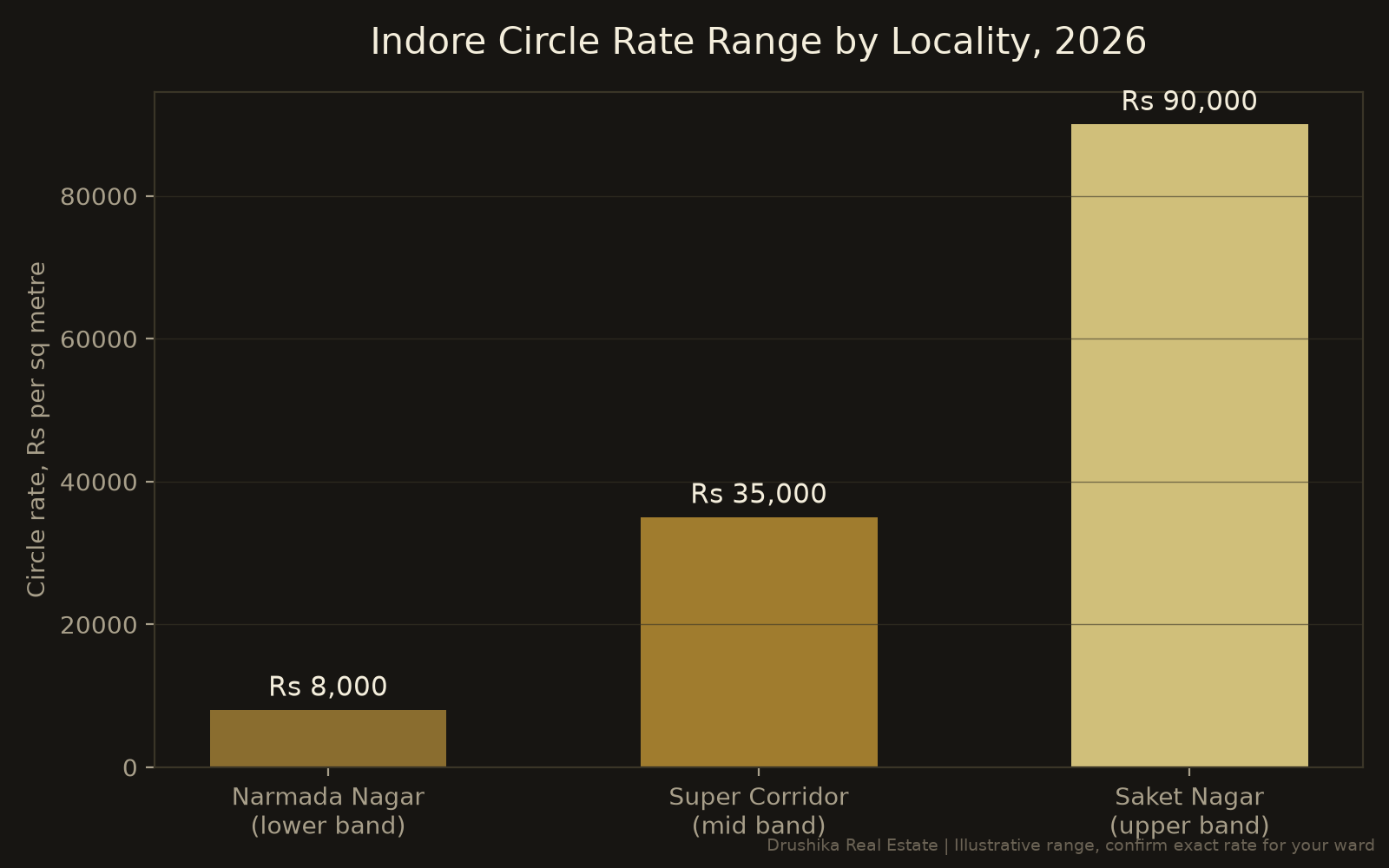 Indore circle rate range by locality chart 2026