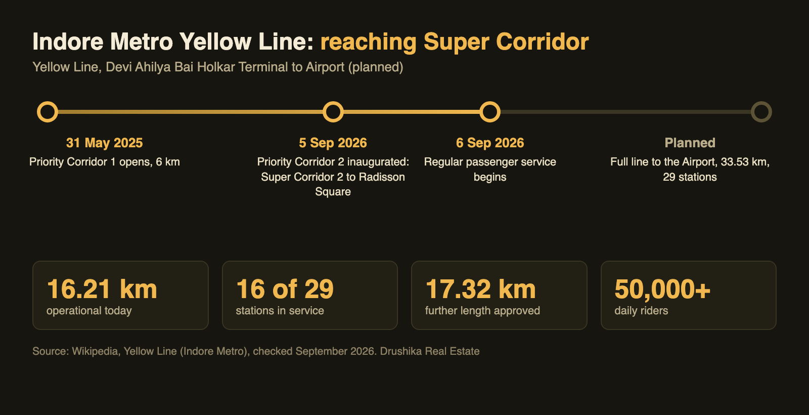 Timeline of the Indore Metro Yellow Line reaching Super Corridor: corridor 2 inaugurated 5 September 2026, regular service from 6 September 2026