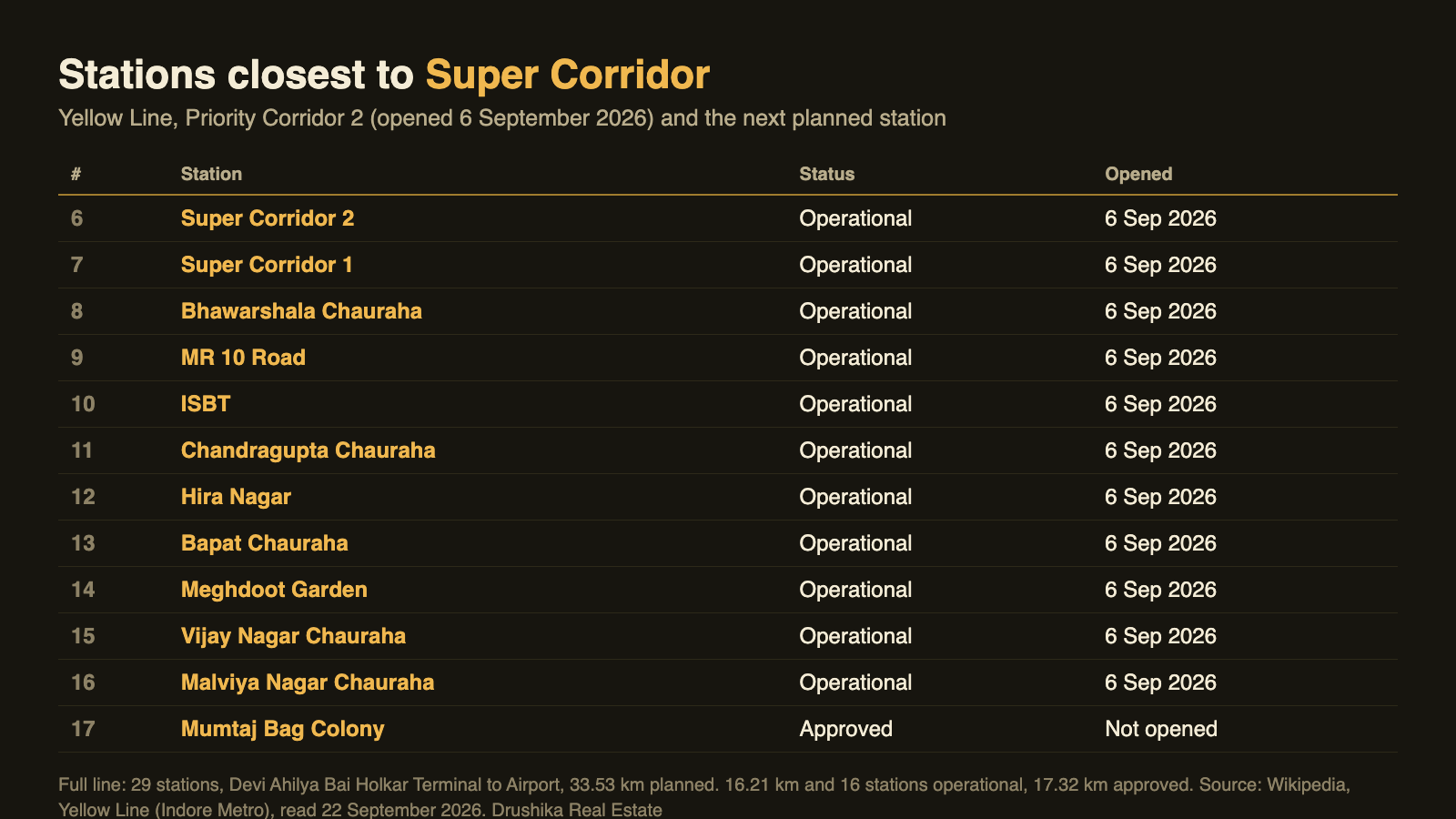 Table of Indore Metro Yellow Line stations from Super Corridor 2 to Mumtaj Bag Colony with status and opening date, September 2026