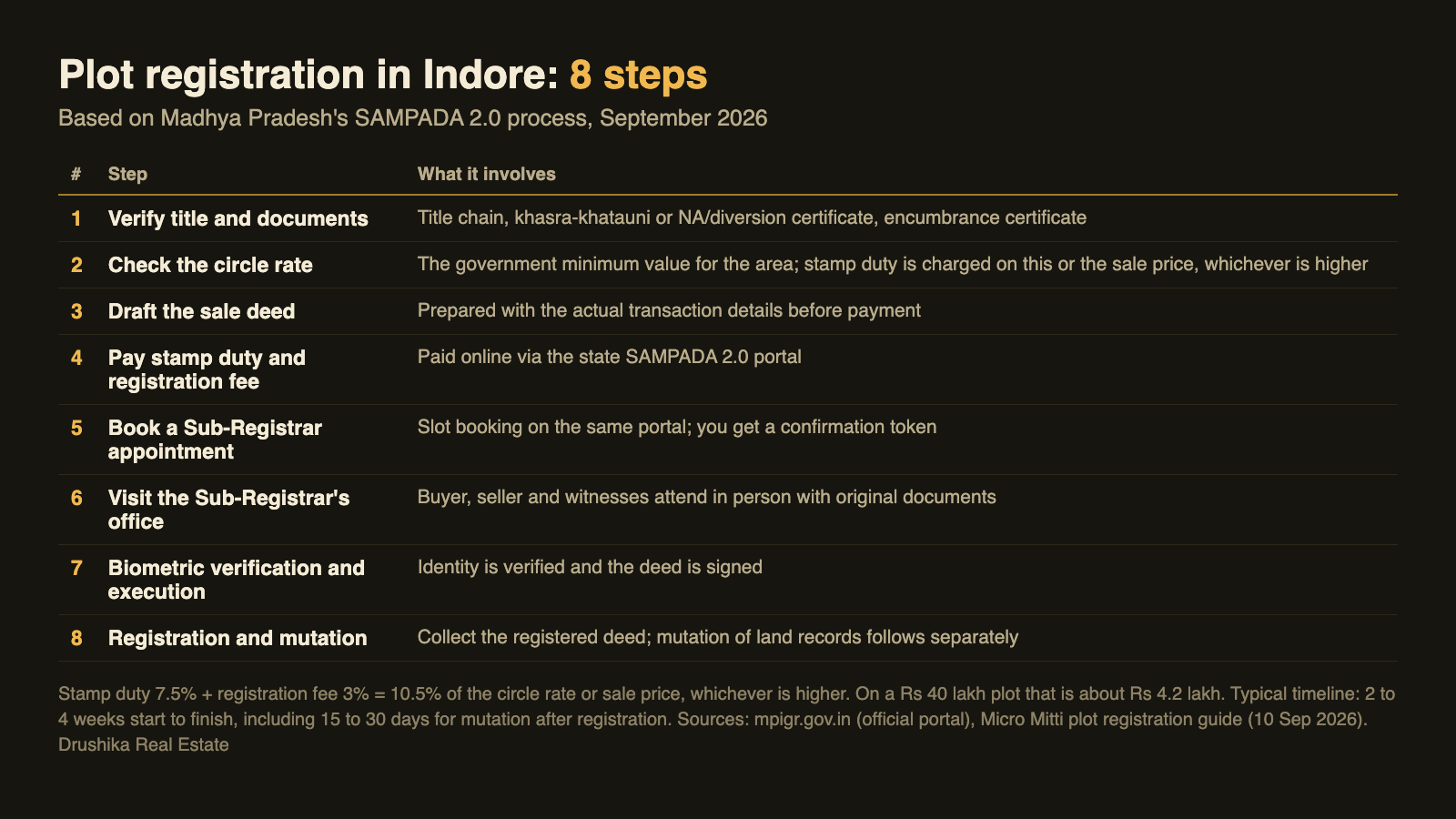 Table of the 8-step plot registration process in Indore with stamp duty, registration fee and timeline, September 2026