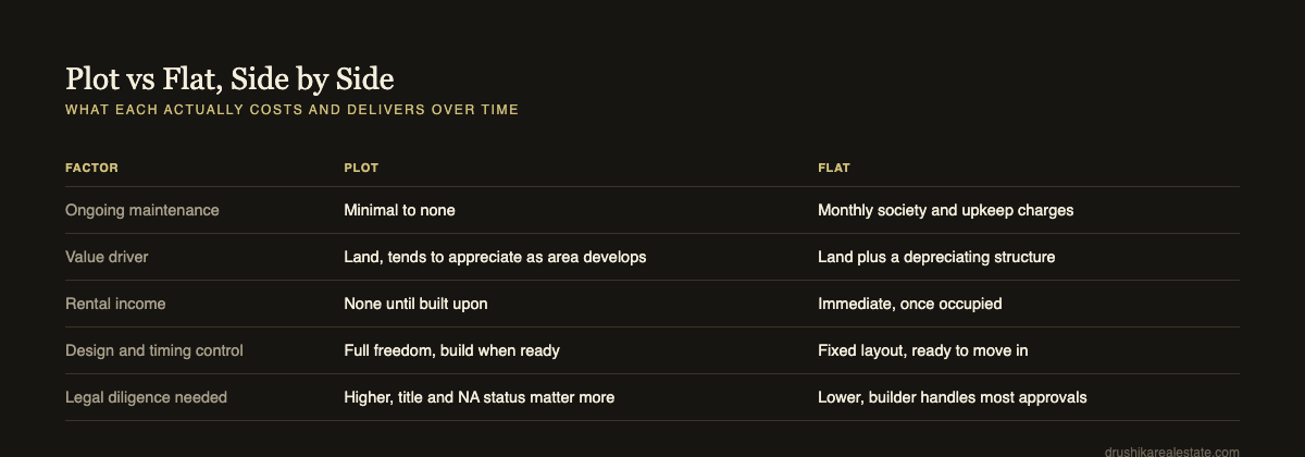 Plot vs flat comparison table, maintenance, value driver, rental income, design freedom