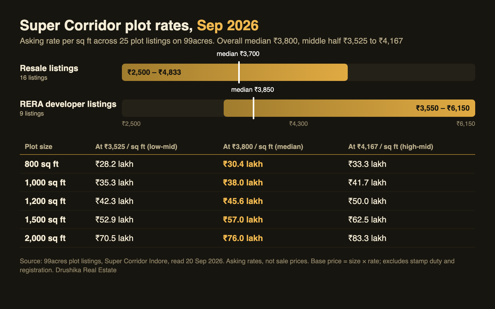 Chart of Super Corridor Indore plot asking rates from 25 99acres listings in September 2026: median Rs 3,800 per sq ft, with plot cost for 800 to 2,000 sq ft