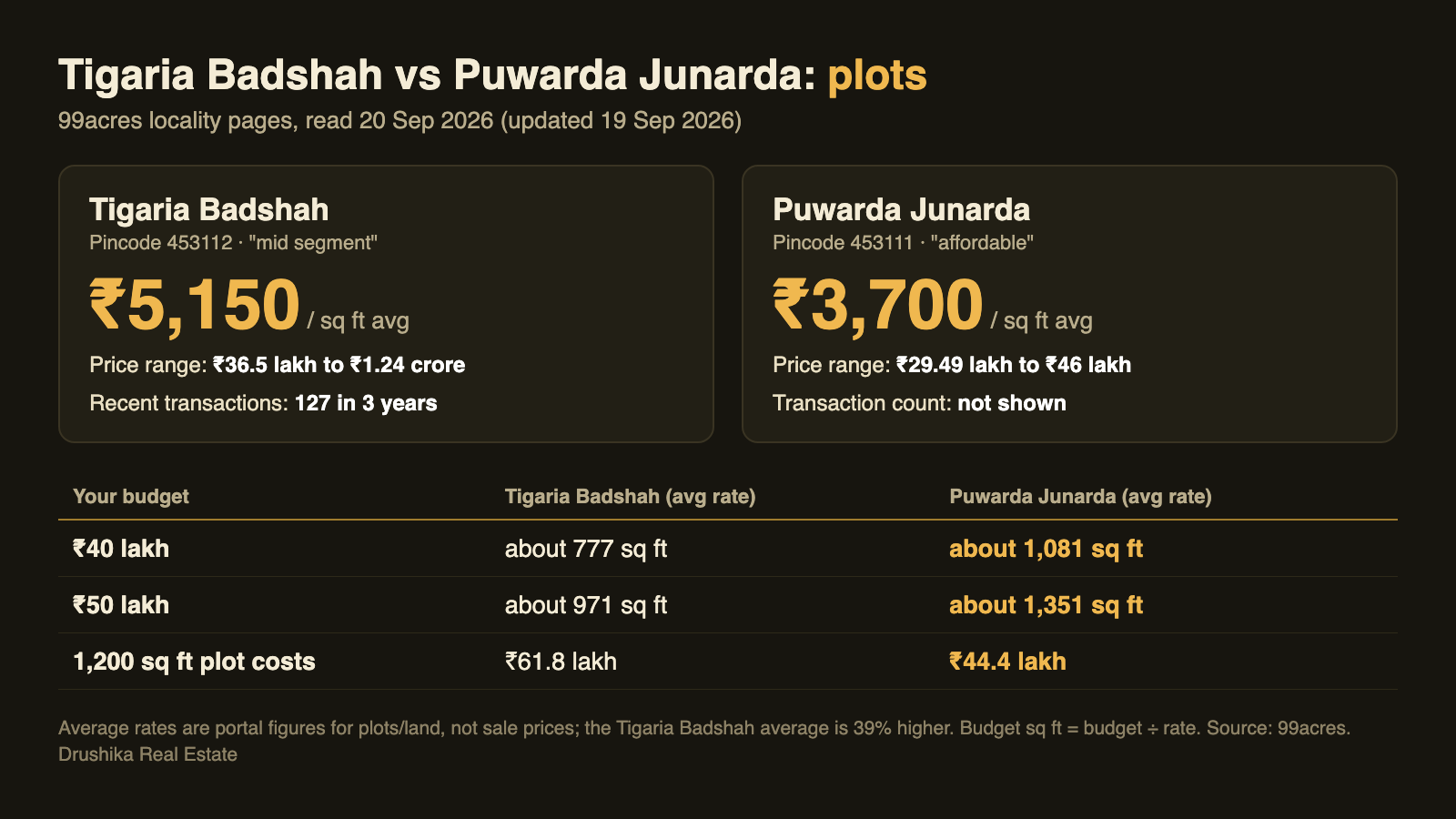 Comparison of Tigaria Badshah and Puwarda Junarda plot rates on 99acres in September 2026: Rs 5,150 vs Rs 3,700 per sq ft, with what a Rs 40 lakh and Rs 50 lakh budget buys