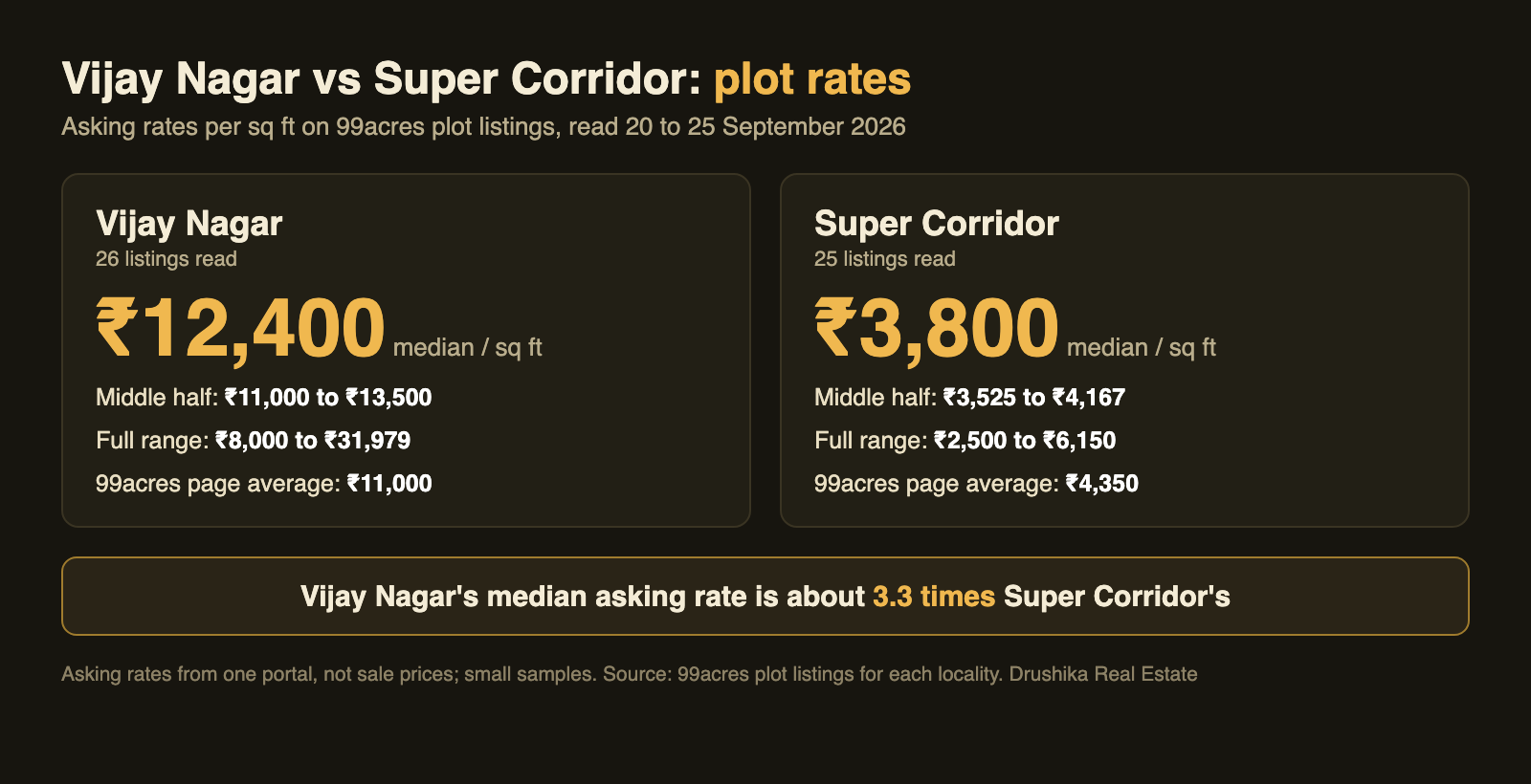Comparison of Vijay Nagar and Super Corridor Indore plot asking rates on 99acres in September 2026: median Rs 12,400 vs Rs 3,800 per sq ft