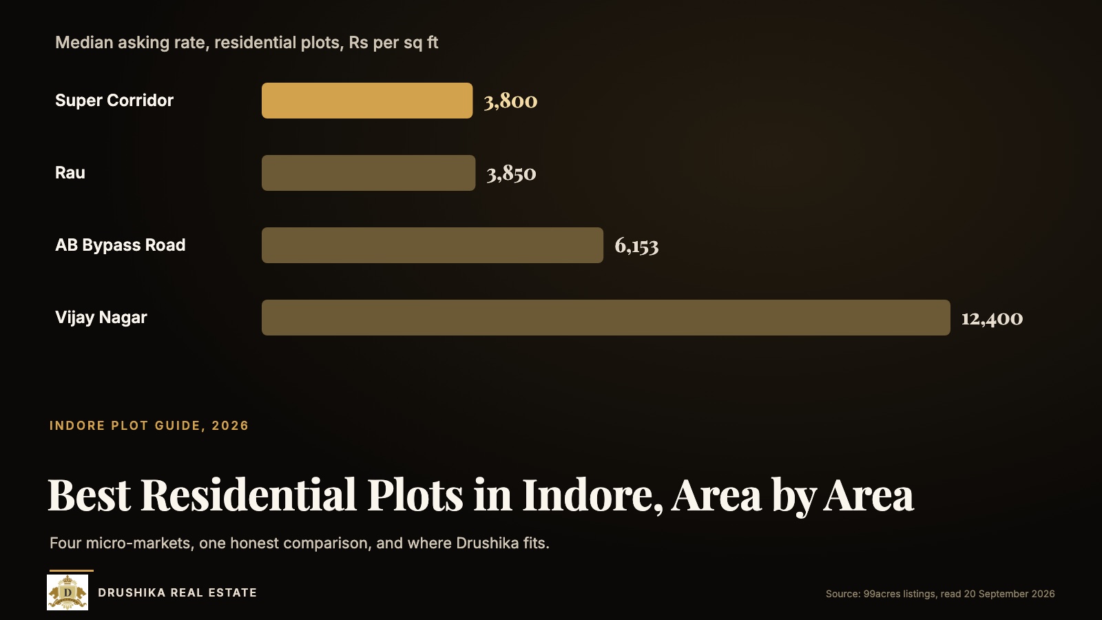 Best Residential Plots in Indore (2026): Area-by-Area Guide for Buyers