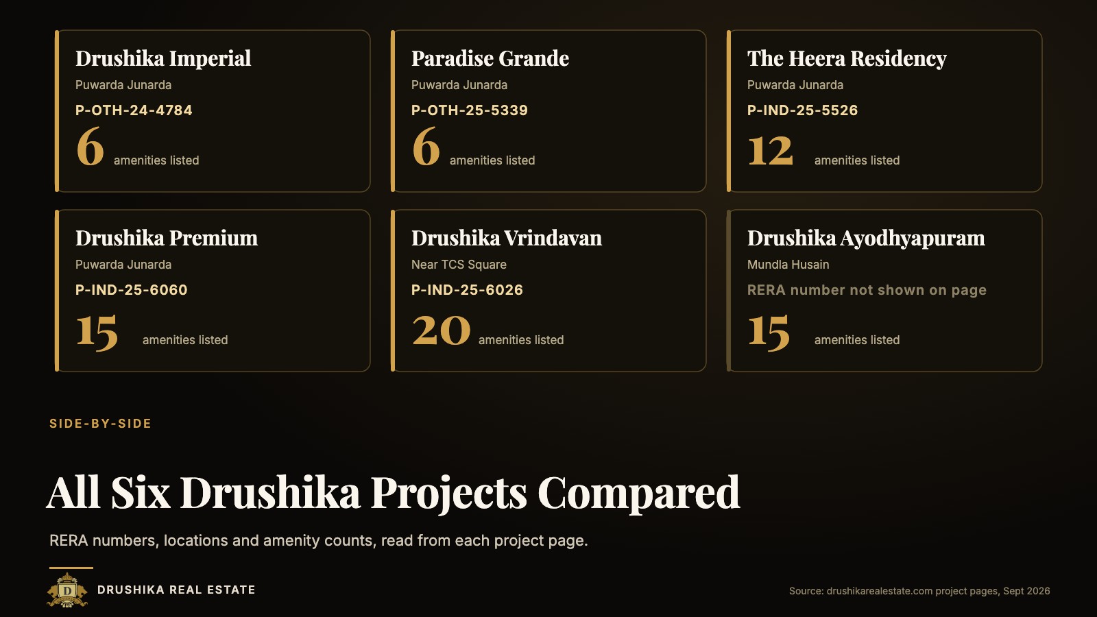 Six project cards comparing RERA number, location and amenity count for each Drushika project
