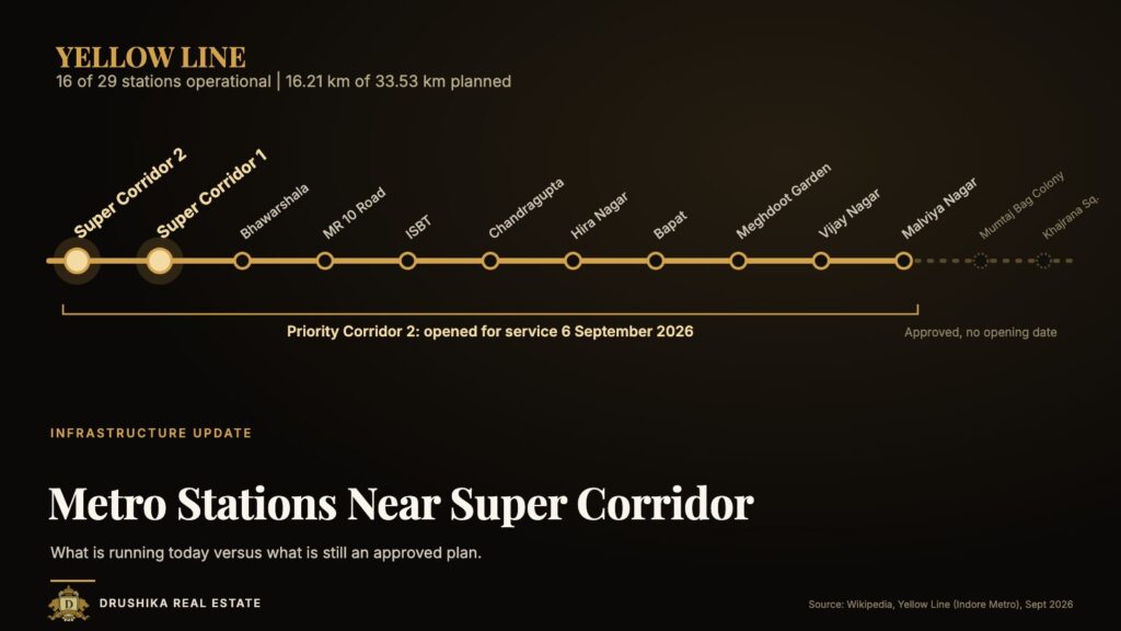 Illustrated Yellow Line diagram showing Super Corridor 1 and 2 stations opened 6 September 2026 and later approved stations