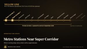 Illustrated Yellow Line diagram showing Super Corridor 1 and 2 stations opened 6 September 2026 and later approved stations
